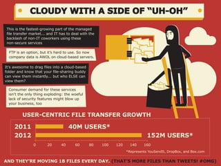 CLOUDY WITH A SIDE OF “UH-OH”
This is the fastest-growing part of the managed
file transfer market... and IT has to deal with the
backlash of non-IT coworkers using these
non-secure services
FTP is an option, but it’s hard to use. So now
company data is AWOL on cloud-based servers.
It’s awesome to drag files into a cloud-based
folder and know that your file-sharing buddy
can view them instantly... but who ELSE can
view them?
AND THEY’RE MOVING 1B FILES EVERY DAY. (THAT’S MORE FILES THAN TWEETS! #OMG)
USER-CENTRIC FILE TRANSFER GROWTH
Consumer demand for these services
isn’t the only thing exploding: the woeful
lack of security features might blow up
your business, too
0
2012
2011
152M USERS*
40M USERS*
20 40 60 80 100 120
*Represents YouSendIt, DropBox, and Box.com
140 160
 