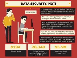 DATA SECURITY. NOT!
$5.5M
Organizational cost
per data breach
$194
Cost per record
28,349
Average records
compromised per studied
breach (2011)
It’s happened — CISO Ben is called in early on
Friday to address last night’s breach of customer
financial data
With no ability to track who shares what files
with whom (you know: coworkers, clients,
hackers...), Doug can’t determine where the
failure occurred
The good vibes of the impending weekend have
given way to panic, as Ben fears that a lack of file
transfer security is threatening his job security
Now Ben and Doug are completely unavailable
to help the company with other critical priorities
Now Ben has Doug poring over server logs,
looking for the source of the breach
UNAVAILABLE
 