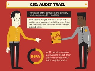 CSI: AUDIT TRAIL
Ben worries his job will be at stake as he
reviews the paperwork detailing their fines.
It’s definitely time to makes some changes
around here…
Amidst all of the confusion, the company
undergoes an audit — and fails
56%
of IT decision-makers
are worried about their
ability to comply with
audit requirements
 