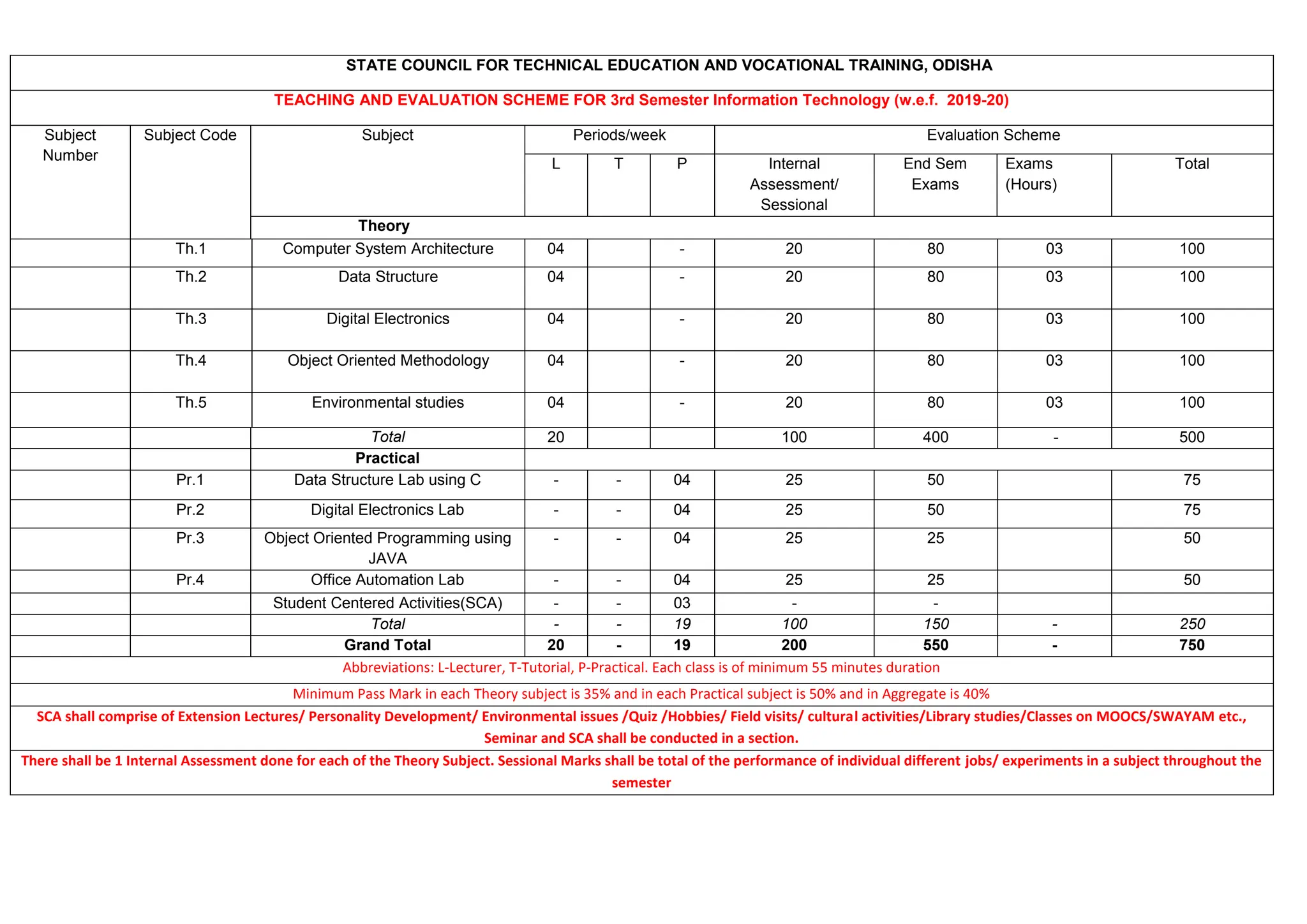 STATE COUNCIL FOR TECHNICAL EDUCATION AND VOCATIONAL TRAINING, ODISHA
TEACHING AND EVALUATION SCHEME FOR 3rd Semester Information Technology (w.e.f. 2019-20)
Subject
Number
Subject Code Subject Periods/week Evaluation Scheme
L T P Internal
Assessment/
Sessional
End Sem
Exams
Exams
(Hours)
Total
Theory
Th.1 Computer System Architecture 04 - 20 80 03 100
Th.2 Data Structure 04 - 20 80 03 100
Th.3 Digital Electronics 04 - 20 80 03 100
Th.4 Object Oriented Methodology 04 - 20 80 03 100
Th.5 Environmental studies 04 - 20 80 03 100
Total 20 100 400 - 500
Practical
Pr.1 Data Structure Lab using C - - 04 25 50 75
Pr.2 Digital Electronics Lab - - 04 25 50 75
Pr.3 Object Oriented Programming using
JAVA
- - 04 25 25 50
Pr.4 Office Automation Lab - - 04 25 25 50
Student Centered Activities(SCA) - - 03 - -
Total - - 19 100 150 - 250
Grand Total 20 - 19 200 550 - 750
Abbreviations: L-Lecturer, T-Tutorial, P-Practical. Each class is of minimum 55 minutes duration
Minimum Pass Mark in each Theory subject is 35% and in each Practical subject is 50% and in Aggregate is 40%
SCA shall comprise of Extension Lectures/ Personality Development/ Environmental issues /Quiz /Hobbies/ Field visits/ cultural activities/Library studies/Classes on MOOCS/SWAYAM etc.,
Seminar and SCA shall be conducted in a section.
There shall be 1 Internal Assessment done for each of the Theory Subject. Sessional Marks shall be total of the performance of individual different jobs/ experiments in a subject throughout the
semester
 