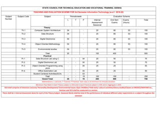 STATE COUNCIL FOR TECHNICAL EDUCATION AND VOCATIONAL TRAINING, ODISHA
TEACHING AND EVALUATION SCHEME FOR 3rd Semester Information Technology (w.e.f. 2019-20)
Subject
Number
Subject Code Subject Periods/week Evaluation Scheme
L T P Internal
Assessment/
Sessional
End Sem
Exams
Exams
(Hours)
Total
Theory
Th.1 Computer System Architecture 04 - 20 80 03 100
Th.2 Data Structure 04 - 20 80 03 100
Th.3 Digital Electronics 04 - 20 80 03 100
Th.4 Object Oriented Methodology 04 - 20 80 03 100
Th.5 Environmental studies 04 - 20 80 03 100
Total 20 100 400 - 500
Practical
Pr.1 Data Structure Lab using C - - 04 25 50 75
Pr.2 Digital Electronics Lab - - 04 25 50 75
Pr.3 Object Oriented Programming using
JAVA
- - 04 25 25 50
Pr.4 Office Automation Lab - - 04 25 25 50
Student Centered Activities(SCA) - - 03 - -
Total - - 19 100 150 - 250
Grand Total 20 - 19 200 550 - 750
Abbreviations: L-Lecturer, T-Tutorial, P-Practical. Each class is of minimum 55 minutes duration
Minimum Pass Mark in each Theory subject is 35% and in each Practical subject is 50% and in Aggregate is 40%
SCA shall comprise of Extension Lectures/ Personality Development/ Environmental issues /Quiz /Hobbies/ Field visits/ cultural activities/Library studies/Classes on MOOCS/SWAYAM etc.,
Seminar and SCA shall be conducted in a section.
There shall be 1 Internal Assessment done for each of the Theory Subject. Sessional Marks shall be total of the performance of individual different jobs/ experiments in a subject throughout the
semester
 