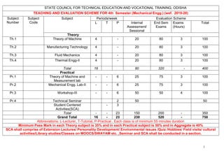 1
STATE COUNCIL FOR TECHNICAL EDUCATION AND VOCATIONAL TRAINING, ODISHA
TEACHING AND EVALUATION SCHEME FOR 4th Semester (Mechanical Engg.) (wef. 2019-20)
Subject
Number
Subject
Code
Subject Periods/week Evaluation Scheme
L T P Internal
Assessment/
Sessional
End Sem
Exams
Exams
(Hours)
Total
Theory
Th.1 Theory of Machine 4 - 20 80 3 100
Th.2 Manufacturing Technology 4 - 20 80 3 100
Th.3 Fluid Mechanics 4 - 20 80 3 100
Th.4 Thermal Engg-II 4 - 20 80 3 100
Total 16 80 320 - 400
Practical
Pr.1 Theory of Machine and
Measurement lab
- - 6 25 75 3 100
Pr.2 Mechanical Engg. Lab-II - - 6 25 75 3 100
Pr.3 Workshop-III - - 6 50 50 4 100
Pr.4 Technical Seminar 2 50 50
Student Centered
Activities(SCA)
- 3
Total - - 23 150 200 - 350
Grand Total 16 - 23 230 520 - 750
Abbreviations: L-Lecturer, T-Tutorial, P-Practical . Each class is of minimum 55 minutes duration
Minimum Pass Mark in each Theory subject is 35% and in each Practical subject is 50% and in Aggregate is 40%
SCA shall comprise of Extension Lectures/ Personality Development/ Environmental issues /Quiz /Hobbies/ Field visits/ cultural
activities/Library studies/Classes on MOOCS/SWAYAM etc. ,Seminar and SCA shall be conducted in a section.
 