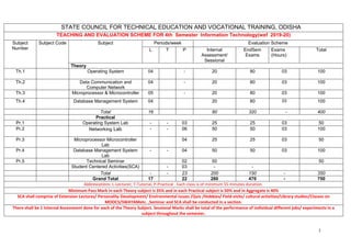 1
STATE COUNCIL FOR TECHNICAL EDUCATION AND VOCATIONAL TRAINING, ODISHA
TEACHING AND EVALUATION SCHEME FOR 4th Semester Information Technology(wef 2019-20)
Subject
Number
Subject Code Subject Periods/week Evaluation Scheme
L T P Internal
Assessment/
Sessional
EndSem
Exams
Exams
(Hours)
Total
Theory
Th.1 Operating System 04 - 20 80 03 100
Th.2 Data Communication and
Computer Network
04 - 20 80 03 100
Th.3 Microprocessor & Microcontroller 05 - 20 80 03 100
Th.4 Database Management System 04 20 80 03 100
Total 16 80 320 - 400
Practical
Pr.1 Operating System Lab - - 03 25 25 03 50
Pr.2 Networking Lab - - 06 50 50 03 100
Pr.3 Microprocessor Microcontroller
Lab
04 25 25 03 50
Pr.4 Database Management System
Lab
- - 04 50 50 03 100
Pr.5 Technical Seminar 02 50 50
Student Centered Activities(SCA) - 03 - -
Total - - 23 200 150 - 350
Grand Total 17 22 280 470 - 750
Abbreviations: L-Lecturer, T-Tutorial, P-Practical . Each class is of minimum 55 minutes duration.
Minimum Pass Mark in each Theory subject is 35% and in each Practical subject is 50% and in Aggregate is 40%
SCA shall comprise of Extension Lectures/ Personality Development/ Environmental issues /Quiz /Hobbies/ Field visits/ cultural activities/Library studies/Classes on
MOOCS/SWAYAMetc. ,Seminar and SCA shall be conducted in a section.
There shall be 1 Internal Assessment done for each of the Theory Subject. Sessional Marks shall be total of the performance of individual different jobs/ experiments in a
subject throughout the semester.
 