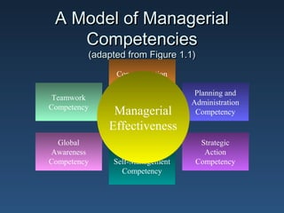 A Model of Managerial
    Competencies
         (adapted from Figure 1.1)
               Communication
                Competency
                                 Planning and
 Teamwork
                                Administration
Competency
              Managerial         Competency
             Effectiveness
  Global                          Strategic
Awareness                          Action
Competency    Self-Management    Competency
                Competency
 