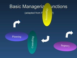 Basic Managerial Functions




                                Organizing
                                Organizing
            (adapted from Figure 1.2)




 Planning
                 Cont rolling



                                             Leading
                                             Leading
 