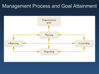 Management Process and Goal Attainment
 