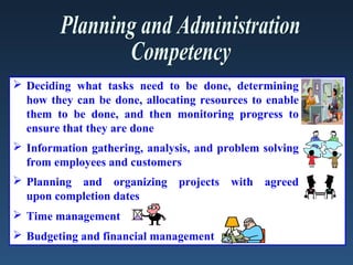  Deciding what tasks need to be done, determining
  how they can be done, allocating resources to enable
  them to be done, and then monitoring progress to
  ensure that they are done
 Information gathering, analysis, and problem solving
  from employees and customers
 Planning and organizing projects with agreed
  upon completion dates
 Time management
 Budgeting and financial management
 