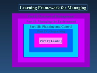 Learning Framework for Managing
    Part I: Overview of Management
   Part II: Managing the Environment
     Part III: Planning and Control
           Part IV: Organizing

            Part V; Leading
 