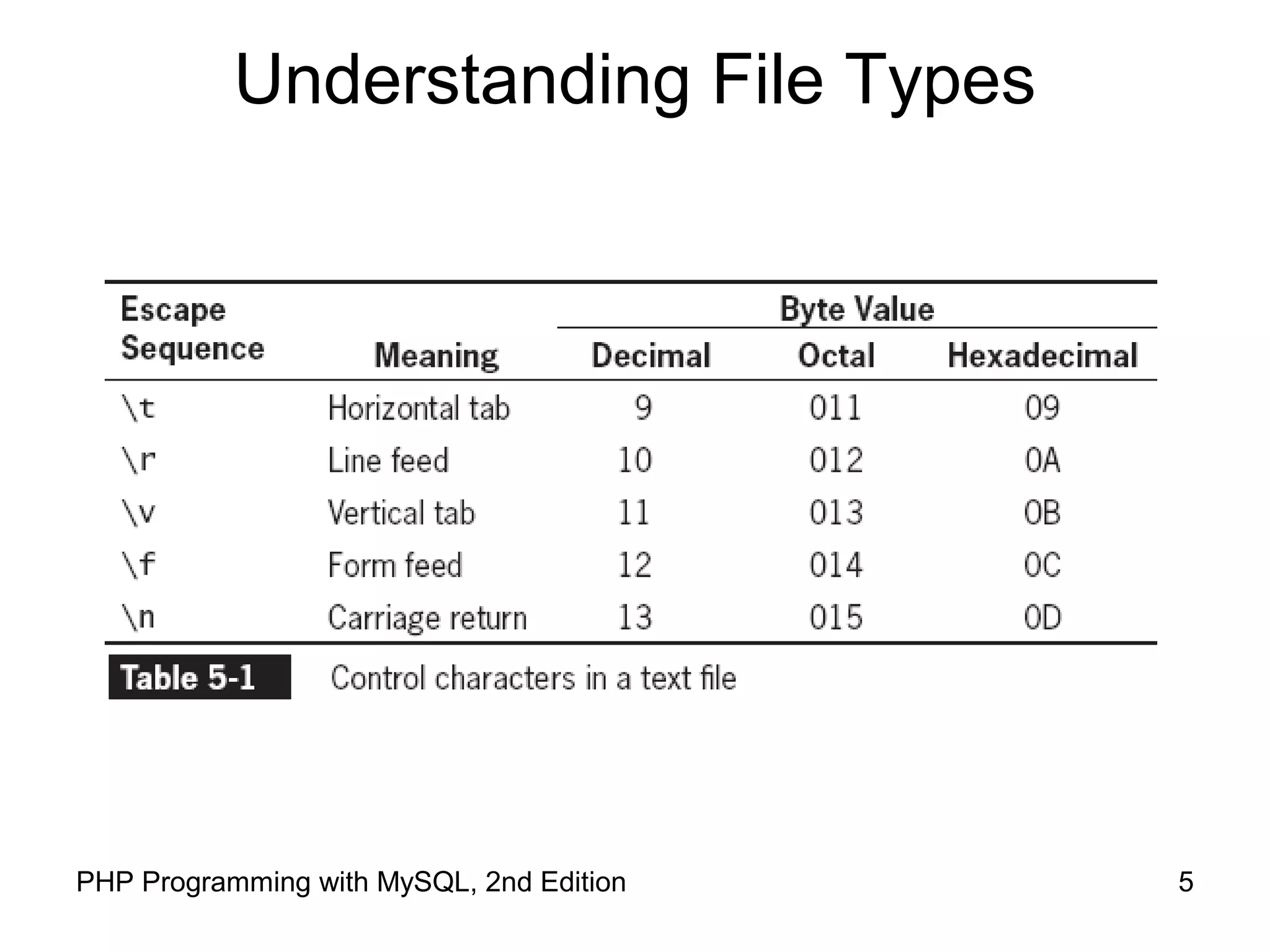 5PHP Programming with MySQL, 2nd Edition
Understanding File Types
 