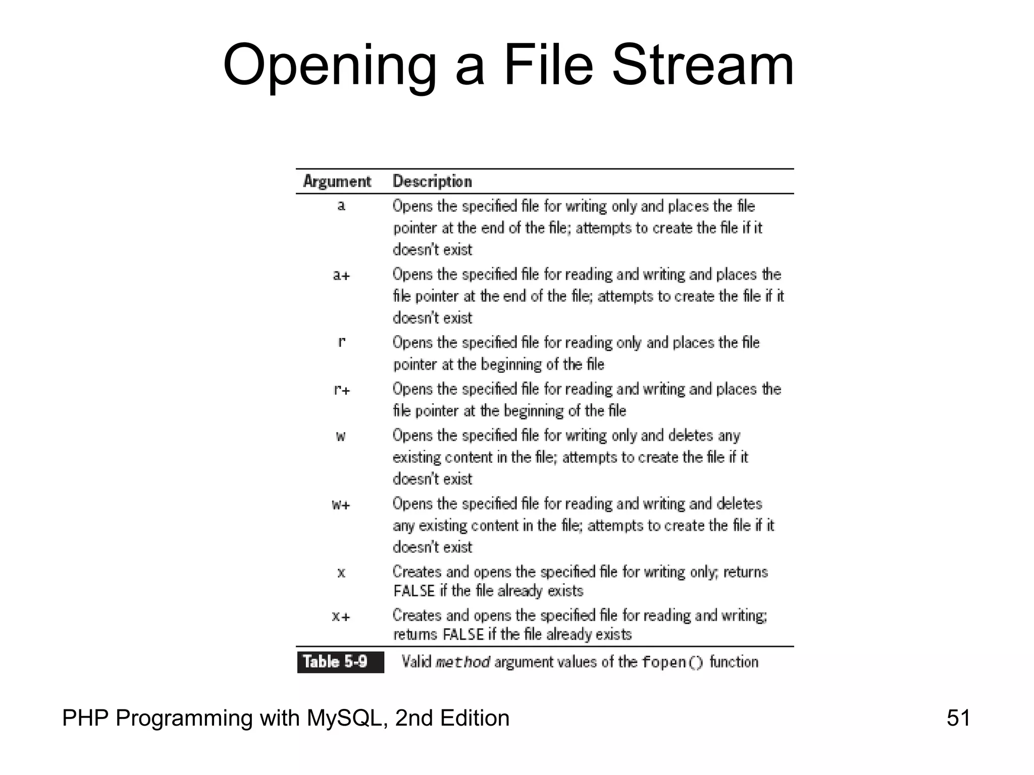 51PHP Programming with MySQL, 2nd Edition
Opening a File Stream
 
