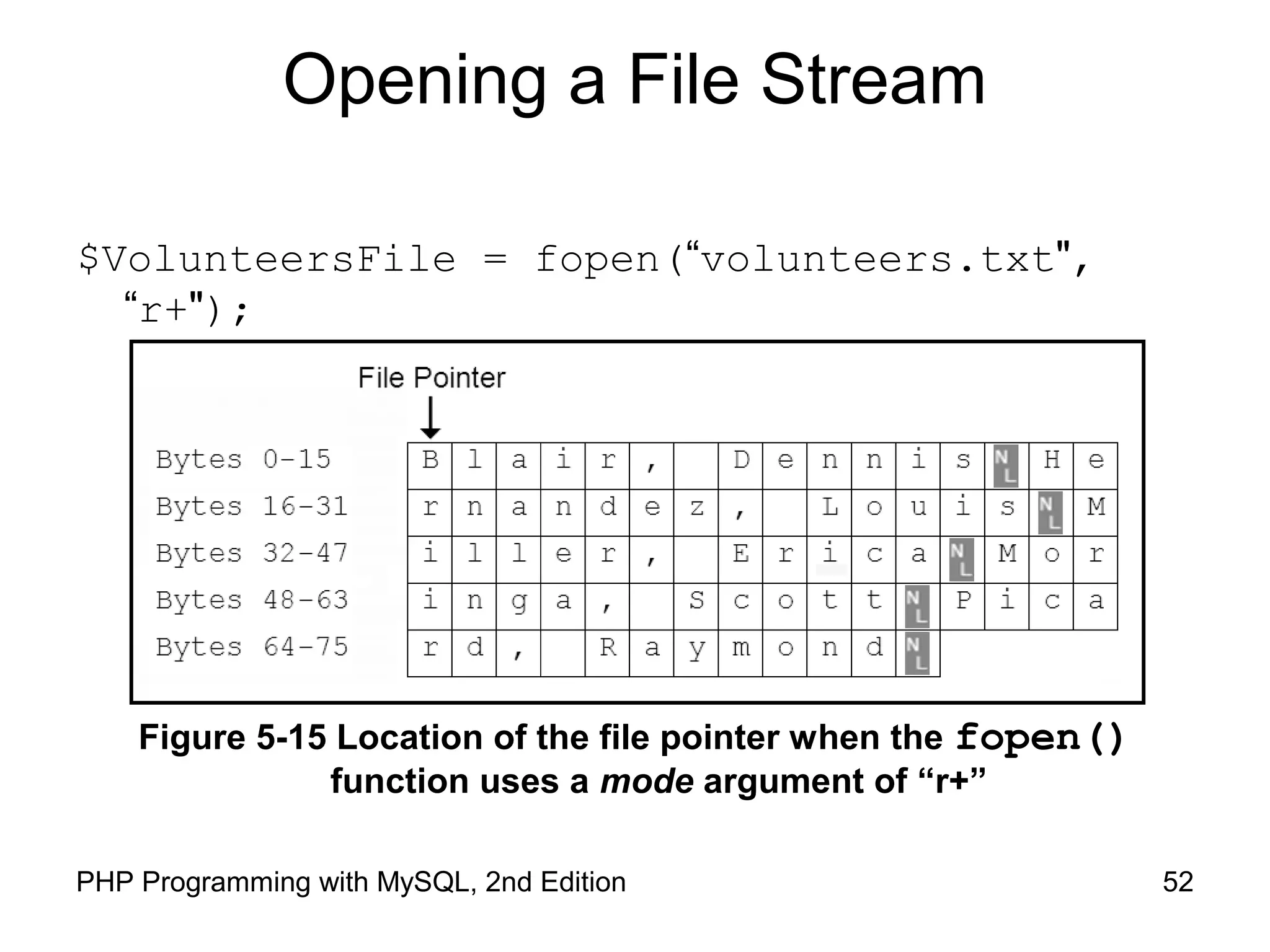 52PHP Programming with MySQL, 2nd Edition
Opening a File Stream
$VolunteersFile = fopen(“volunteers.txt",
“r+");
Figure 5-15 Location of the file pointer when the fopen()
function uses a mode argument of “r+”
 