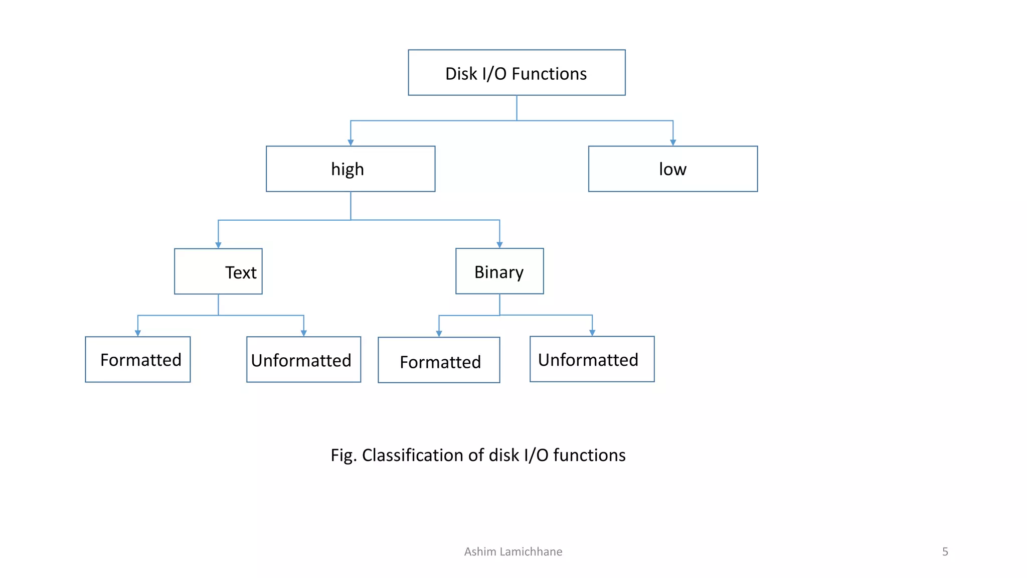 UNIT 10. Files and file handling in C | PPTX
