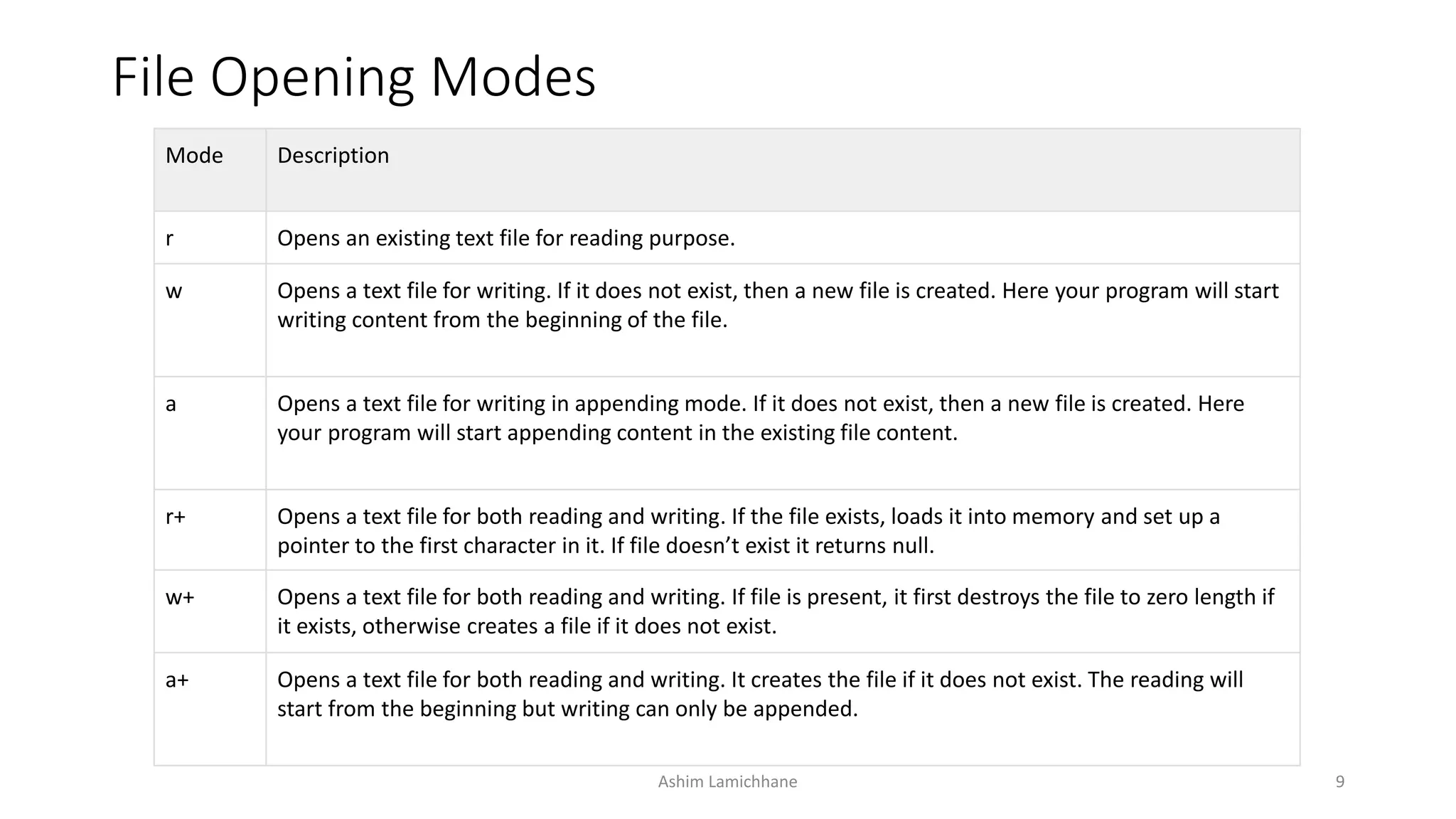 File Opening Modes
Mode Description
r Opens an existing text file for reading purpose.
w Opens a text file for writing. If it does not exist, then a new file is created. Here your program will start
writing content from the beginning of the file.
a Opens a text file for writing in appending mode. If it does not exist, then a new file is created. Here
your program will start appending content in the existing file content.
r+ Opens a text file for both reading and writing. If the file exists, loads it into memory and set up a
pointer to the first character in it. If file doesn’t exist it returns null.
w+ Opens a text file for both reading and writing. If file is present, it first destroys the file to zero length if
it exists, otherwise creates a file if it does not exist.
a+ Opens a text file for both reading and writing. It creates the file if it does not exist. The reading will
start from the beginning but writing can only be appended.
Ashim Lamichhane 9
 