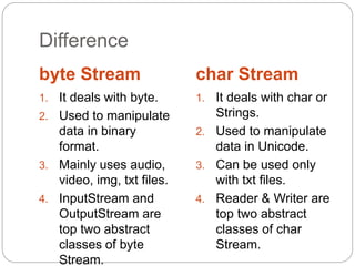 Difference
byte Stream char Stream
1. It deals with byte.
2. Used to manipulate
data in binary
format.
3. Mainly uses audio,
video, img, txt files.
4. InputStream and
OutputStream are
top two abstract
classes of byte
Stream.
1. It deals with char or
Strings.
2. Used to manipulate
data in Unicode.
3. Can be used only
with txt files.
4. Reader & Writer are
top two abstract
classes of char
Stream.
 