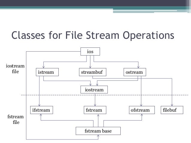 Files and streams