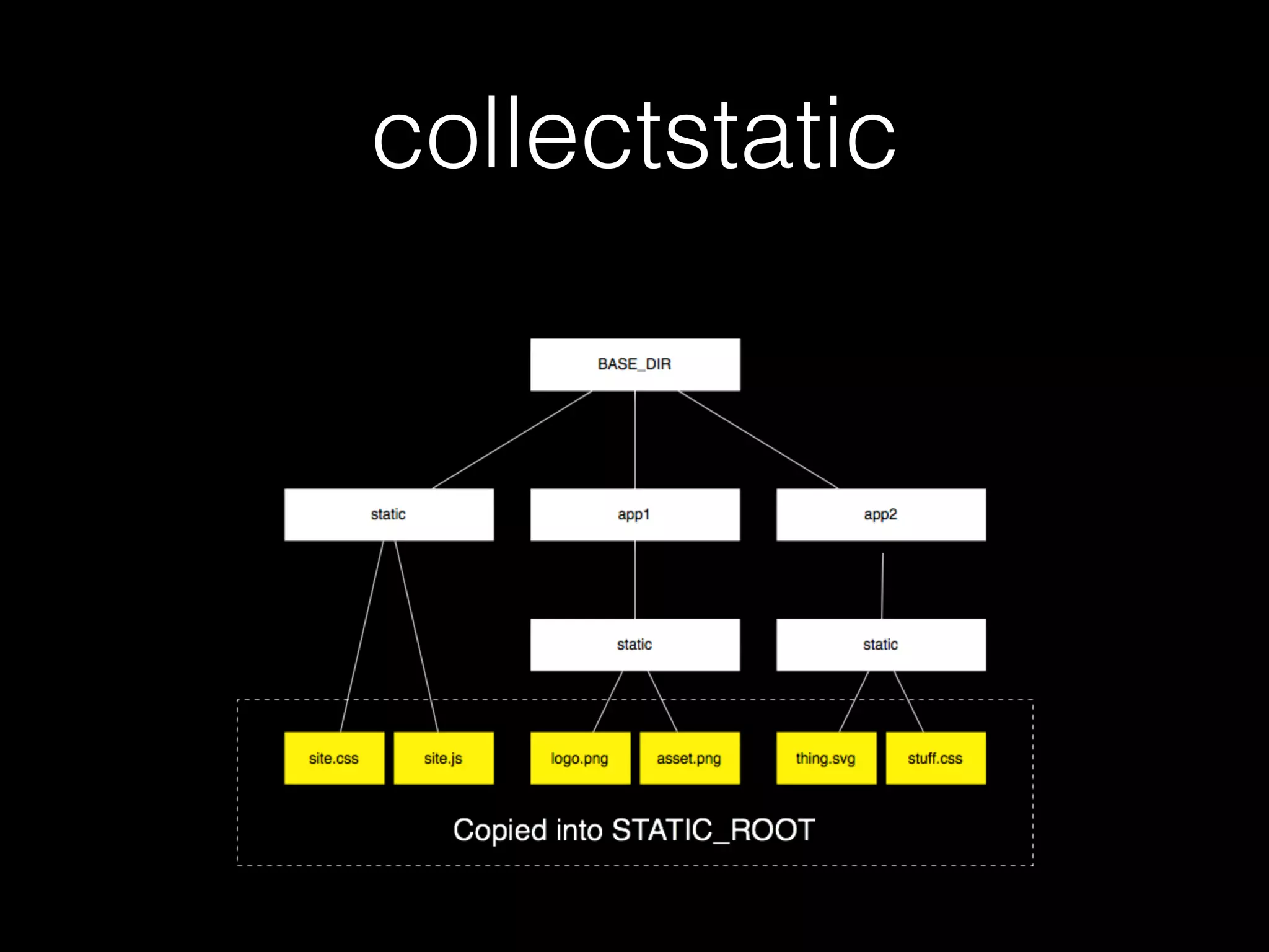 collectstatic
 