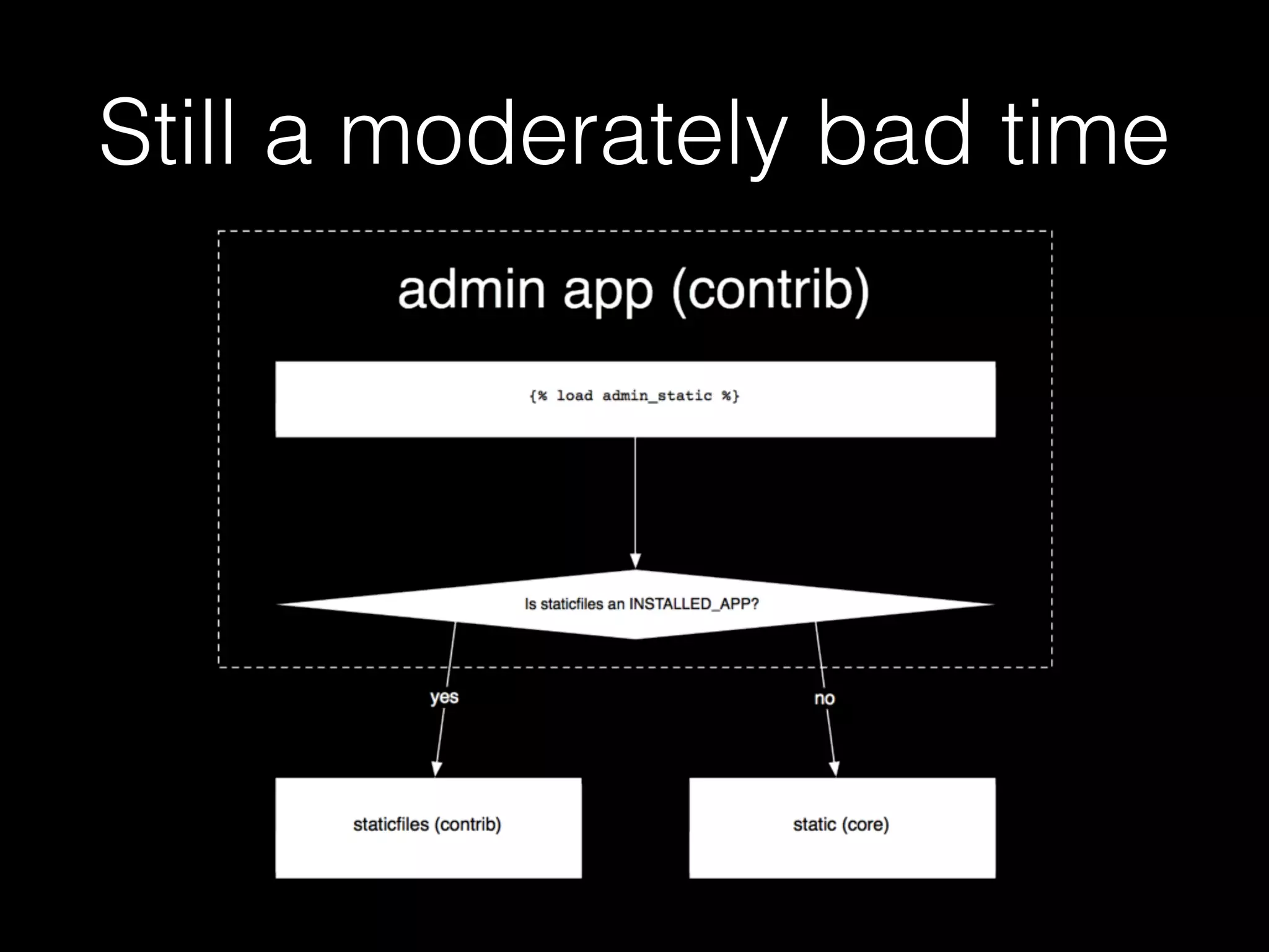 Still a moderately bad time
 