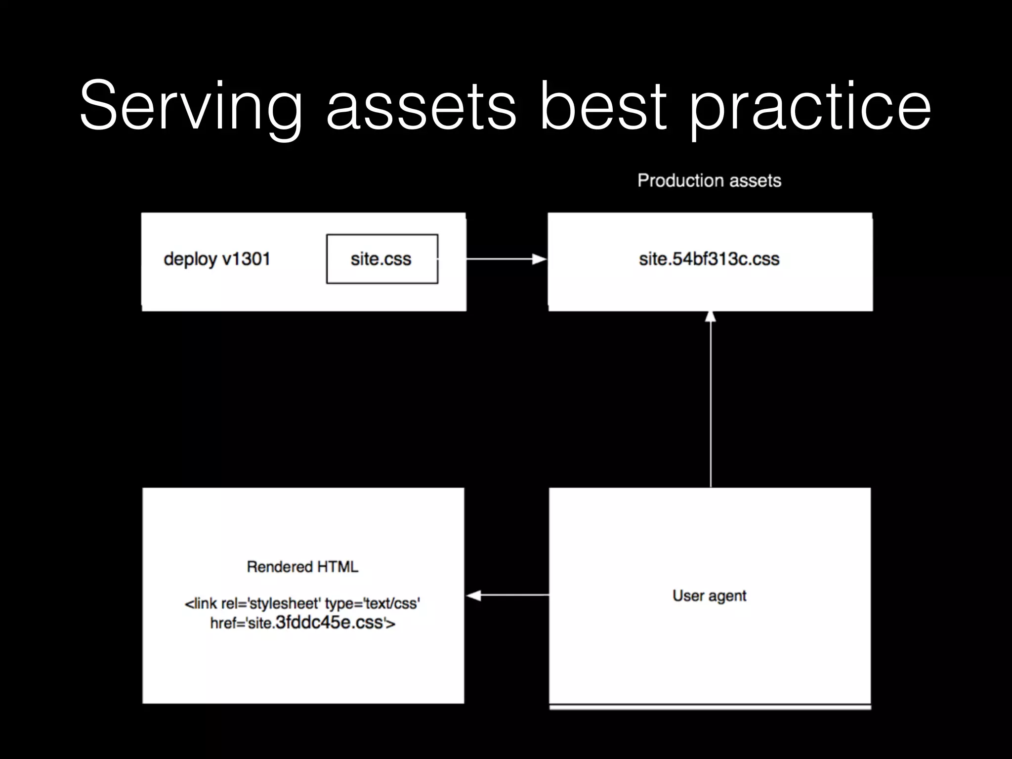 Serving assets best practice
 