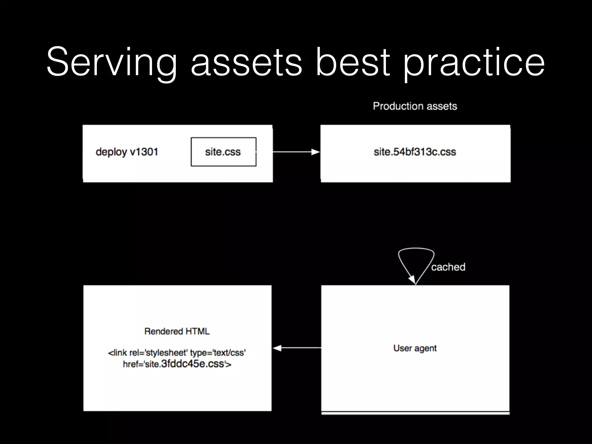 Serving assets best practice
 