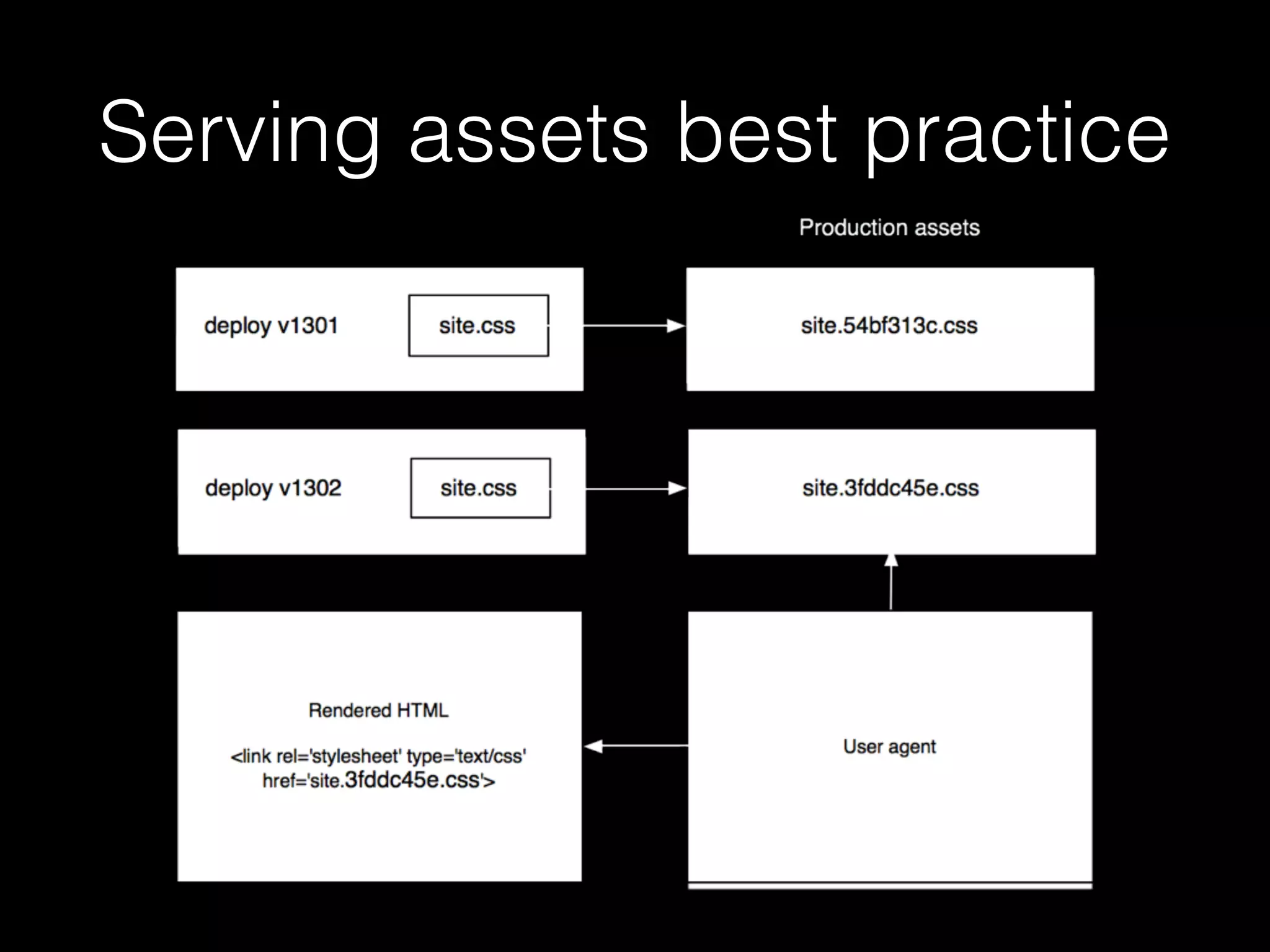 Serving assets best practice
 
