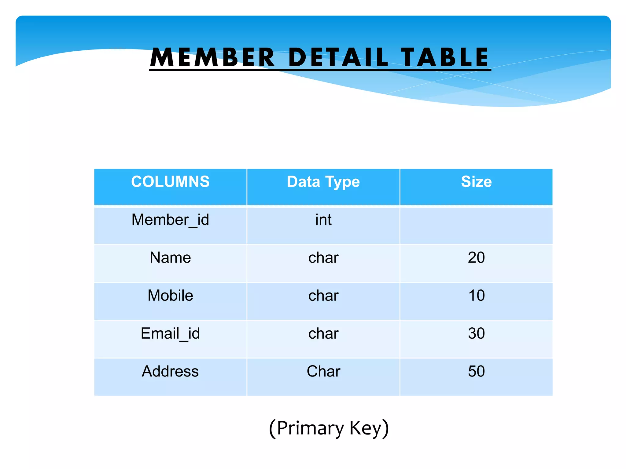 MEMBER DETAIL TABLE
COLUMNS Data Type Size
Member_id int
Name char 20
Mobile char 10
Email_id char 30
Address Char 50
(Primary Key)
 