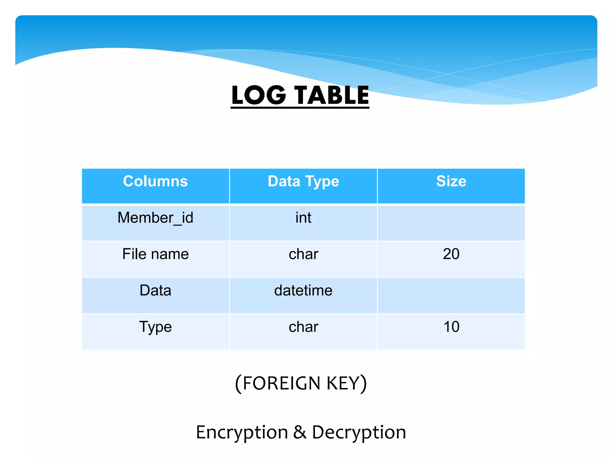LOG TABLE
Columns Data Type Size
Member_id int
File name char 20
Data datetime
Type char 10
(FOREIGN KEY)
Encryption & Decryption
 
