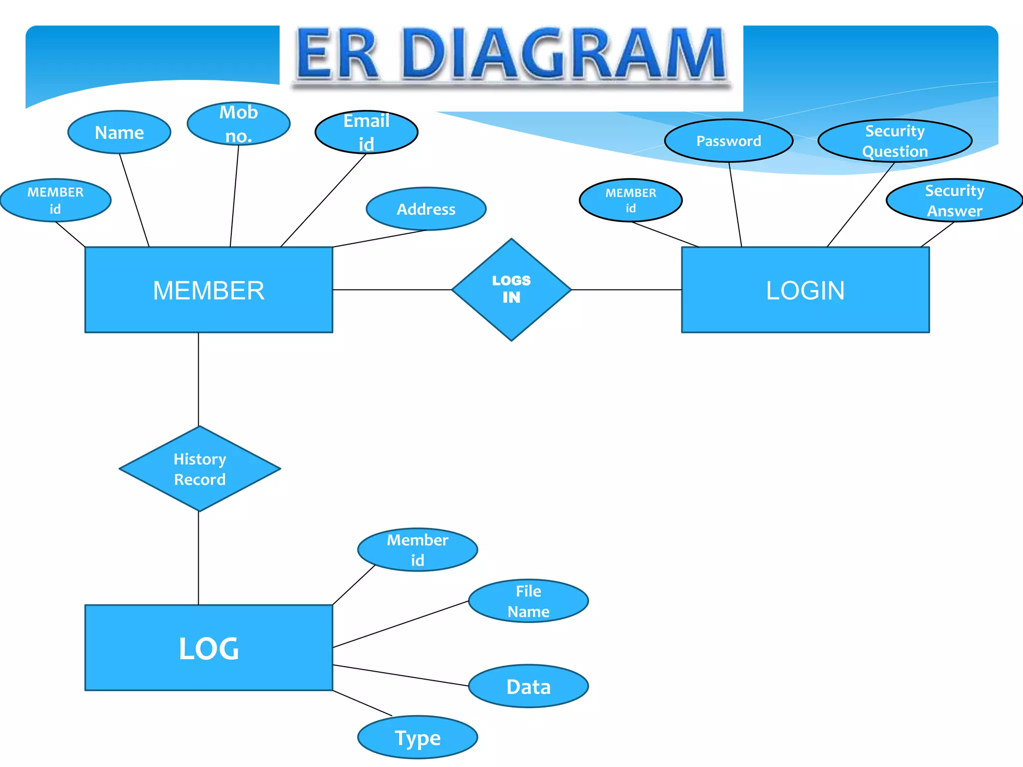 MEMBER
LOGS
IN LOGIN
History
Record
LOG
MEMBER
id
Name
Mob
no.
Email
id Password
Security
Question
Security
AnswerAddress
MEMBER
id
Member
id
File
Name
Data
Type
 