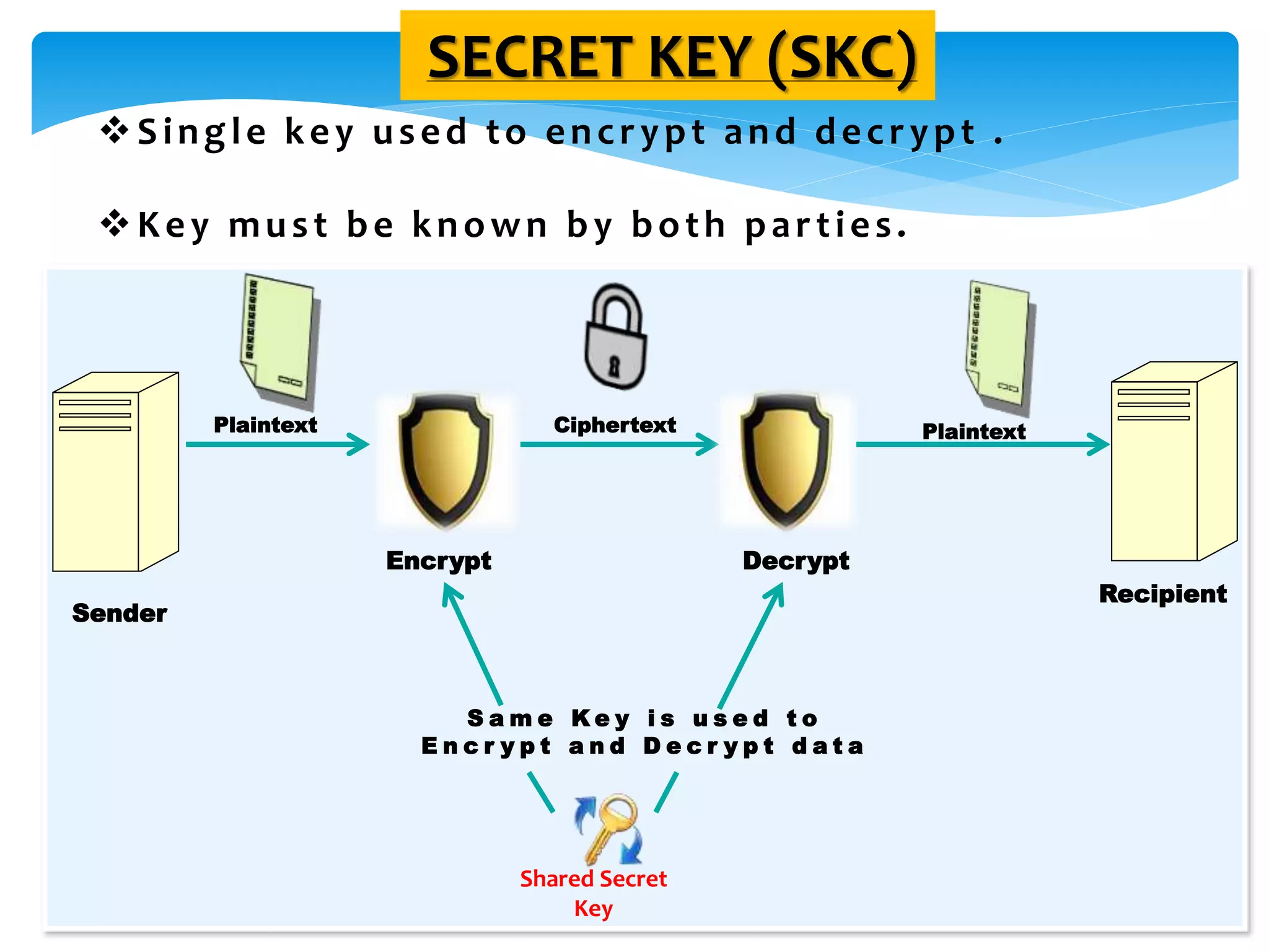 SECRET KEY (SKC)
Single key used to encrypt and decrypt .
Key must be known by both parties.
Encrypt Decrypt
S a m e K e y i s u s e d t o
E n c r y p t a n d D e c r y p t d a t a
Sender
Recipient
Shared Secret
Key
Plaintext Ciphertext Plaintext
 