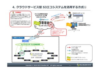 4. クラウドサービス型 S3エコシステムを活用する方式①
ファイル共有のための
クラウドサービス型
S3エコシステム
※この図はファイル保管／共有ソリューション
の 構成例を、非常に簡略に記載したものです。
※実際に使用されるプロトコルや構成は、ご使
用のS3クライアントおよびS3エコシステムよ
り変わる可能性があります。
※CLOUDIAN HyperStore®は全てのノードに
対してデータの書込み／読取り処理ができるま
すが、図を簡略化するために全てのノードに対
してのアクセス経路を⽰す線の記載は省略して
います。
【注意事項】
インターネット
デスクトップ／ノート
PC
インターネット上の
Fileforceのサーバーには、
お客様のデータは一切、
保存されません。
S3
エコシステム
クライアント
ソフトウェア
携帯端末
(タブレット／スマートフォ
ン)
Fileforceの
携帯端末専用アプリ
Copyright © 2010-2015 Cloudian KK. All rights reserved. P14
ジオ・クラスター
L/B
ロードバランサーによる負荷分散
インターネット上の
アクセス経路
お客様拠点内の
L/Bまでのアクセス経路
L/BからHyperStoreノードまでの
アクセス経路
サーバー側 アプリケーション
クライアント側 アプリケーション
お客様 データセンター
 