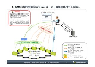 1. CMCで使用可能なエクスプローラー機能を使用する方式①
ブラウザ (Firefox, IE等)
※この図はファイル保管／共有ソリューション
の構成例を、非常に簡略に記載したものです。
※実際に使用されるプロトコルや構成は、ご使
用のS3クライアントおよびS3エコシステムよ
り変わる可能性があります。
※CLOUDIAN HyperStore®は全てのノードに
対してデータの書込み／読取り処理ができるま
すが、図を簡略化するために全てのノードに対
してのアクセス経路を⽰す線の記載は省略して
います。
【注意事項】
Copyright © 2010-2015 Cloudian KK. All rights reserved. P5
ジオ・クラスター
L/B
DNSサーバー
ロードバランサーによる負荷分散
CMC
サービス
CMC
サービス
CMC
サービス
CMC
サービス CMC
サービス
CMC
サービス
CMC
サービス
ロードバランサー経由での
アクセス経路
DNSラウンドロビンを使用した
アクセス経路
ホスト名 : IPアドレス = 1 : 1 の
特定 HyperStoreノードへの
アクセス経路
サーバー側 アプリケーション
クライアント側 アプリケーション
 