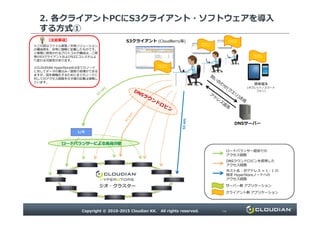 2. 各クライアントPCにS3クライアント・ソフトウェアを導入
する方式①
S3クライアント (CloudBerry等)
クライアント
ソフトウェア
クライアント
ソフトウェア
クライアント
ソフトウェア
※この図はファイル保管／共有ソリューション
の構成例を、非常に簡略に記載したものです。
※実際に使用されるプロトコルや構成は、ご使
用のS3クライアントおよびS3エコシステムよ
り変わる可能性があります。
※CLOUDIAN HyperStore®は全てのノード
に対してデータの書込み／読取り処理ができる
ますが、図を簡略化するために全てのノードに
対してのアクセス経路を⽰す線の記載は省略し
ています。
【注意事項】
クライアント
ソフトウェア
携帯端末
(タブレット／スマート
フォン)
Copyright © 2010-2015 Cloudian KK. All rights reserved. P8
ジオ・クラスター
L/B
DNSサーバー
ロードバランサーによる負荷分散
ロードバランサー経由での
アクセス経路
DNSラウンドロビンを使用した
アクセス経路
ホスト名 : IPアドレス = 1 : 1 の
特定 HyperStoreノードへの
アクセス経路
サーバー側 アプリケーション
クライアント側 アプリケーション
 