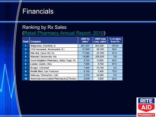 Financials

Ranking by Rx Sales
(Retail Pharmacy Annual Report: 2010)
 