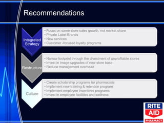 Recommendations

              • Focus on same store sales growth, not market share
              • Private Label Brands
Integrated    • New services
 Strategy     • Customer -focused loyalty programs



            • Narrow footprint through the divestment of unprofitable stores
            • Invest in image upgrades of new store base
Restructure • Reduce management overhead


              • Create scholarship programs for pharmacists
              • Implement new training & retention program
              • Implement employee incentives programs
  Culture     • Invest in employee facilities and wellness
 