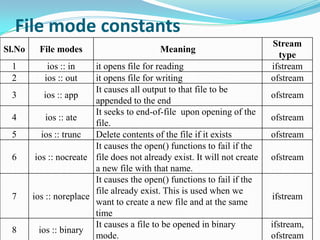 Files in c++ | PPSX