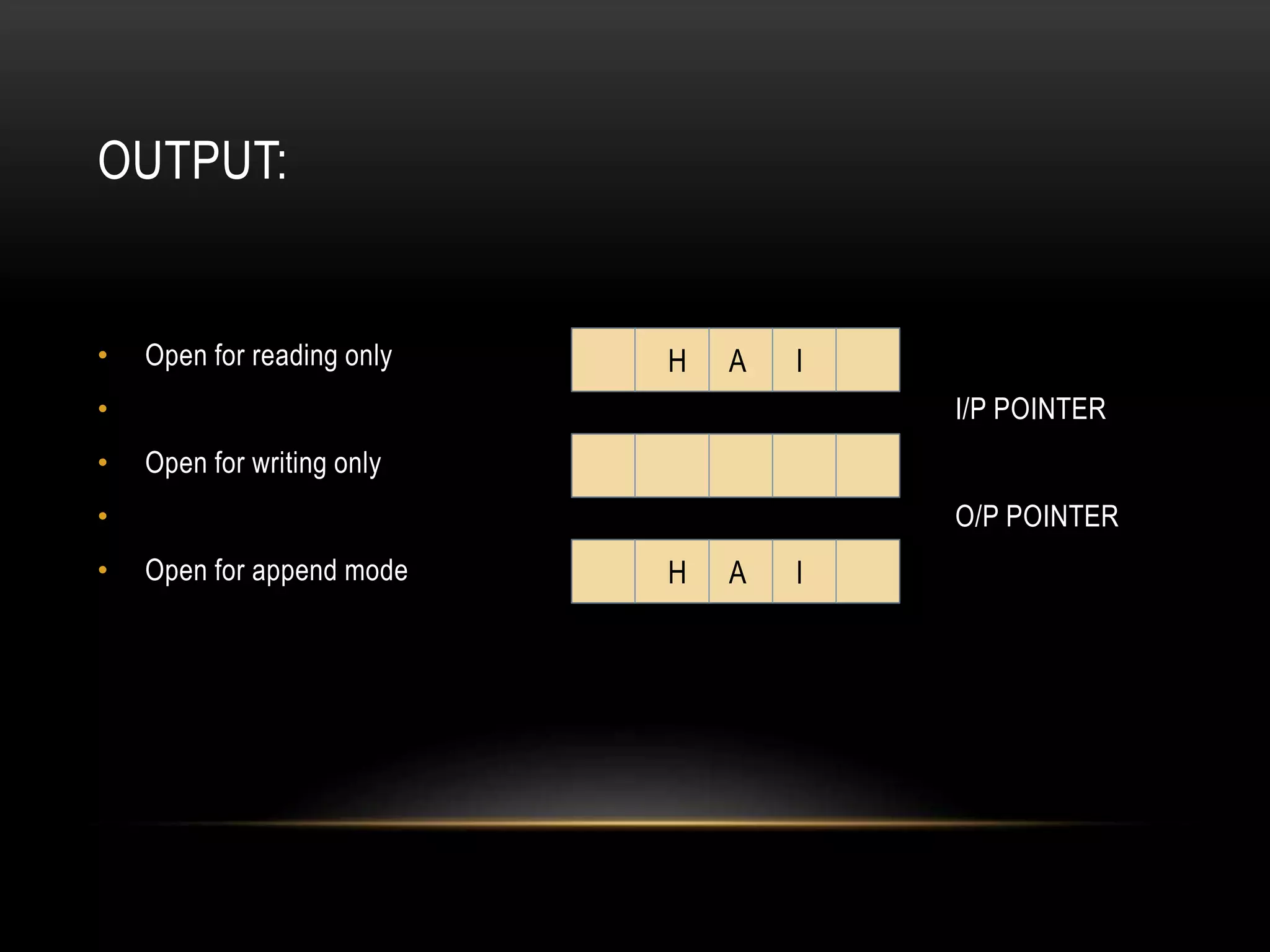 OUTPUT:
• Open for reading only
• I/P POINTER
• Open for writing only
• O/P POINTER
• Open for append mode
H A I
H A I
 