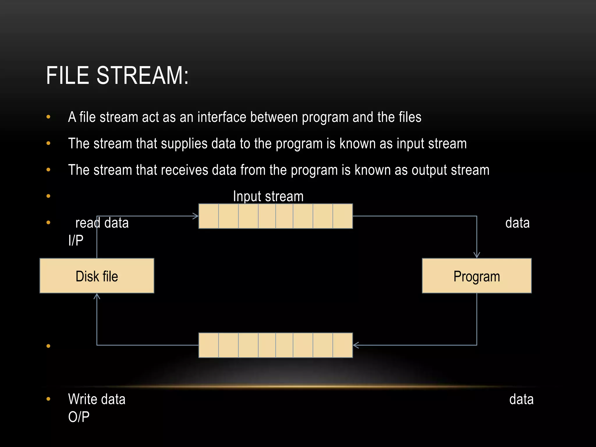 FILE STREAM:
• A file stream act as an interface between program and the files
• The stream that supplies data to the program is known as input stream
• The stream that receives data from the program is known as output stream
• Input stream
• read data data
I/P
• Output stream
• Write data data
O/P
ProgramDisk file
 