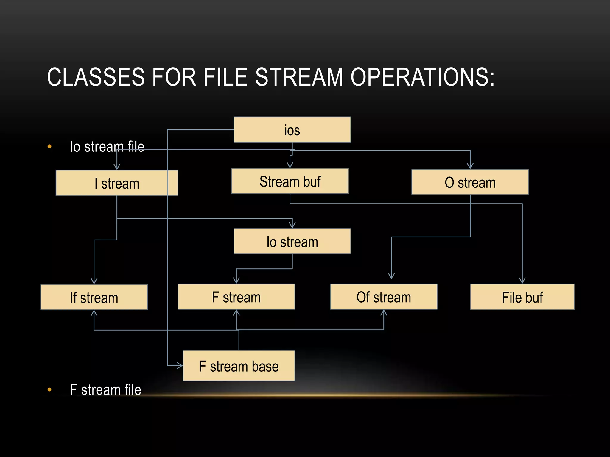 CLASSES FOR FILE STREAM OPERATIONS:
• Io stream file
• F stream file
ios
Stream buf O streamI stream
Io stream
If stream F stream Of stream File buf
F stream base
 