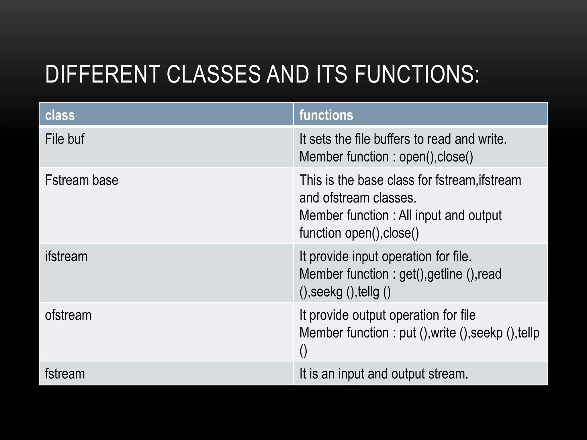 DIFFERENT CLASSES AND ITS FUNCTIONS:
class functions
File buf It sets the file buffers to read and write.
Member function : open(),close()
Fstream base This is the base class for fstream,ifstream
and ofstream classes.
Member function : All input and output
function open(),close()
ifstream It provide input operation for file.
Member function : get(),getline (),read
(),seekg (),tellg ()
ofstream It provide output operation for file
Member function : put (),write (),seekp (),tellp
()
fstream It is an input and output stream.
 