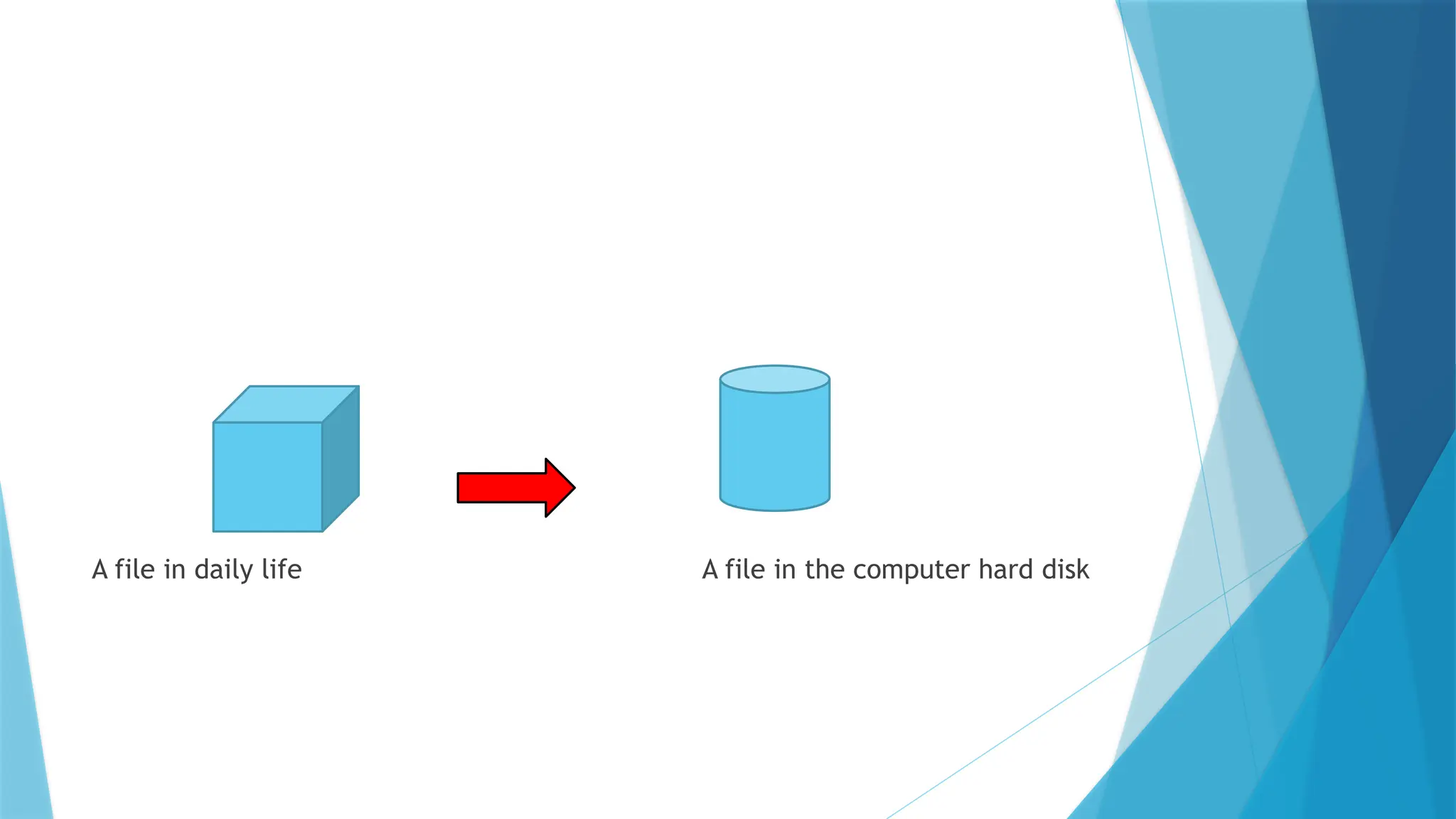 A file in daily life A file in the computer hard disk
 