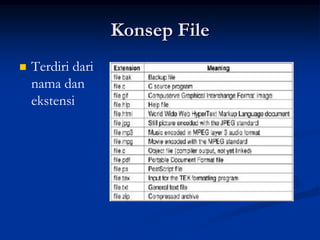 Konsep File
   Terdiri dari
    nama dan
    ekstensi
 