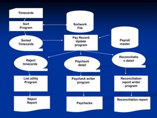 Timecards


  Sort             Sortwork
Program              File


                  Pay Record
  Sorted            Update           Payroll
Timecards          program           master



                                     Reconciliatio
     Reject         Paycheck           n detail
  timecards           detail



   List utility   Paycheck writer     Reconciliation
   Program           program           report writer
                                         program



     Reject                         Reconciliation report
     Report          Paychecks
 
