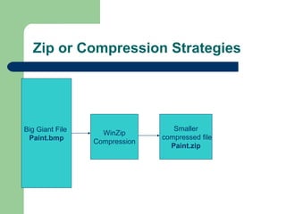 Zip or Compression Strategies Big Giant File  Paint.bmp WinZip Compression Smaller compressed file Paint.zip 