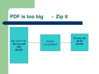 PDF is too big  -  Zip it Big Giant File  Survey.pdf 88k 88,000 WinZip  Compression Survey.zip 29.8k 29,800 