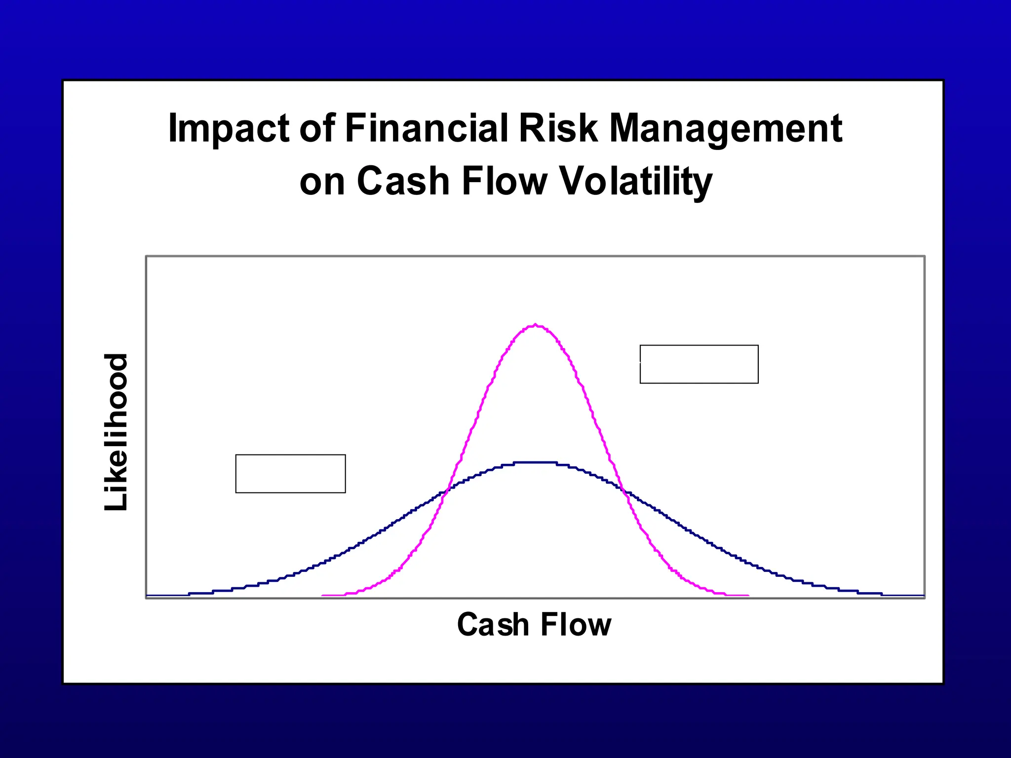 Impact of Financial Risk Management
on Cash Flow Volatility
Cash Flow
Likelihood
Pre-FRM
Post-FRM
 
