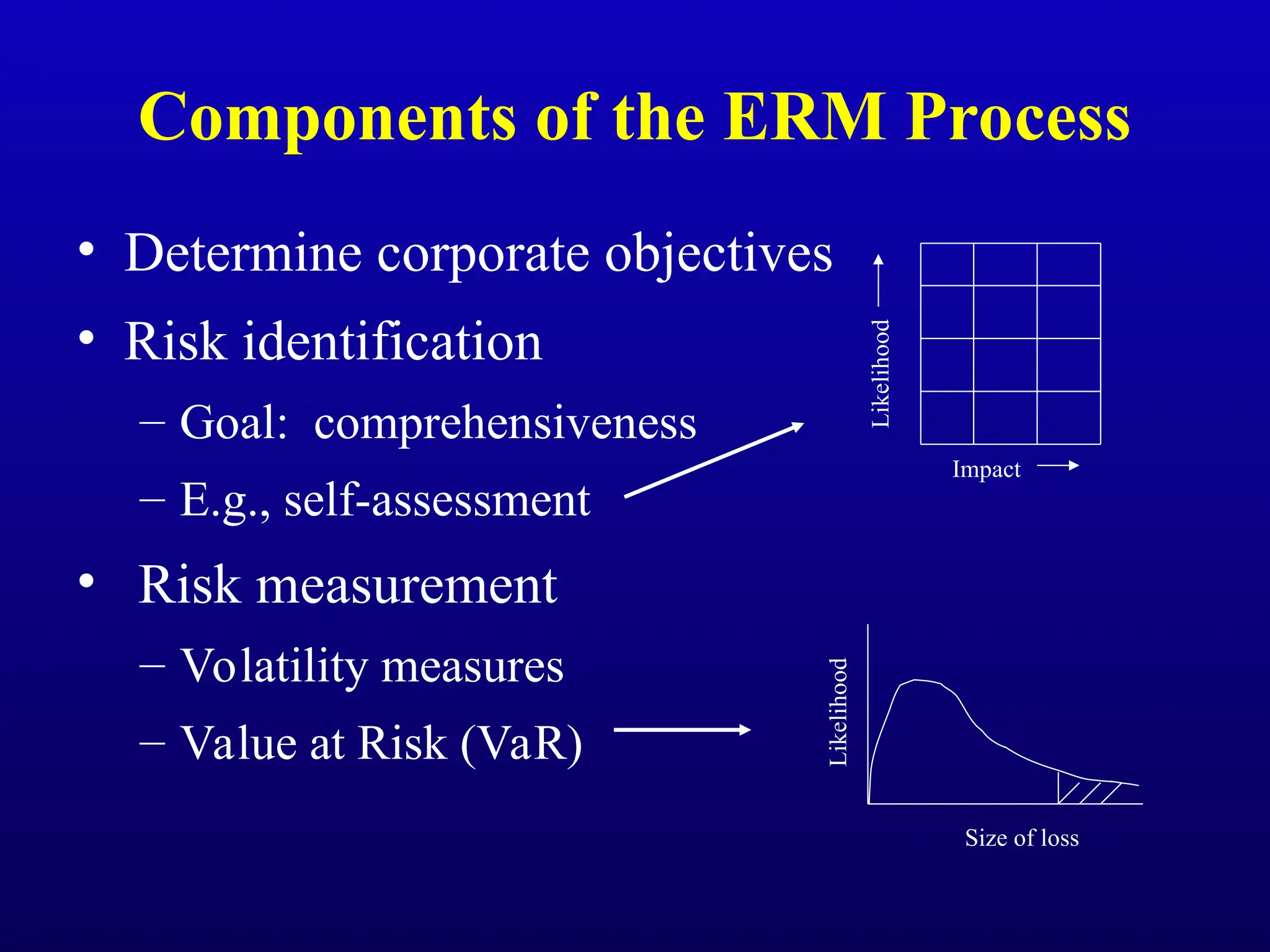 Components of the ERM Process
• Determine corporate objectives
• Risk identification
– Goal: comprehensiveness
– E.g., self-assessment
• Risk measurement
– Volatility measures
– Value at Risk (VaR)
Impact
Likelihood
Size of loss
Likelihood
 