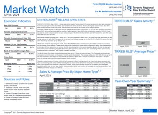 Sales
New Listings
Active Listings
Average Price
Avg. LDOM
Avg. PDOM
2,957 13,663 362.1%
6,180 20,825 237.0%
10,561 11,668 10.5%
$820,226 $1,090,992 33.0%
19 10 -47.4%
24 14 -41.7%
2020 2021 % Chg.
Year
Market Watch
APRIL 2021
Economic Indicators
April 2021
GTA REALTORS® RELEASE APRIL STATS
TORONTO, ONTARIO, May 5, 2021 – Home sales in the Greater Toronto Area (GTA) set a new record for April and amounted to
more than quadruple that from April 2020 – the first full month of the pandemic. Bucking the regular seasonal trend, April 2021
sales actually declined month-over-month. A similar trend was noted for the number of new listings reported.
GTA REALTORS® reported 13,663 sales through TRREB’s MLS® System in April 2021 – a 12.7 per cent decrease compared to
March 2021, but more than quadruple the number of sales reported in April 2020, when the economic impact of COVID-19 was
arguably the worst. Compared to the ten-year sales average of 10,000 for the April 2010 to April 2019 period, the April 2021 sales
result was up by 36.6 per cent.
New listings followed a similar track – down by 8.4 per cent compared to March 2021, but more than triple the number of new
listings reported in April 2020. Compared to the ten-year new listings average for the April 2010 to April 2019 period, the April
2021 new listings count was up by 18.3 per cent.
“While sales remained very strong last month, many REALTORS® noted a marked slowing in both the number of transactions
and the number of new listings. It makes sense that we had a pullback in market activity compared to March. We’ve experienced
a torrid pace of home sales since the summer of 2020 while seeing little in the way of population growth. We may be starting to
exhaust the pool of potential buyers within the existing GTA population. Over the long term, sustained growth in sales requires
sustained growth in population,” said TRREB President Lisa Patel.
The MLS® Home Price Index Composite benchmark was up by 17.8 per cent year-over-year. The Composite benchmark also
increased on a monthly basis, but the pace of monthly growth decelerated. The average selling price of $1,090,992 was up by 33
per cent compared to April 2020, but was basically flat relative to March 2021. This was in contrast to most years in the past
when the average selling price increased between March and April.
“Despite a modest slowing in market activity in April compared to March, selling prices for all major home types remained very
high. Low borrowing costs during COVID-19 clearly had an impact on the demand for and price of ownership housing. While the
pace of price growth could moderate in the coming months, home prices will likely continue on the upward trend. Renewed
population growth over the next year coupled with a persistent lack of new inventory will underpin home price appreciation,” said
TRREB Chief Market Analyst Jason Mercer.
Sources and Notes:
i - Statistics Canada, Quarter-over-quarter
growth, annualized
ii - Statistics Canada, Year-over-year
growth for the most recently reported
month
iii - Bank of Canada, Rate from most
recent Bank of Canada announcement
iv - Bank of Canada, Rates for most
recently completed month
For All TRREB Member Inquiries:
For All Media/Public Inquiries:
(416) 443-8152
(416) 443-8158
April 2020
April 2021
13,663
2,957
Detached
Semi-Detached
Townhouse
Condo Apt
1,322 5,194 6,516 1,699,756 1,308,185 1,387,629
487 817 1,304 1,308,799 925,938 1,068,923
578 1,855 2,433 942,371 831,152 857,574
2,277 1,013 3,290 727,137 612,341 691,791
Sales Average Price
416 905 Total 416 905 Total
Home Type
Year-Over-Year Per Cent Change
April 2020
April 2021
$1,090,992
$820,226
Detached
Semi-Detached
Townhouse
Condo Apt
326.5% 376.1% 365.1% 36.8% 44.0% 41.3%
289.6% 316.8% 306.2% 19.6% 28.9% 23.6%
440.2% 338.5% 359.1% 20.1% 26.8% 25.9%
373.4% 450.5% 394.7% 18.7% 25.1% 19.6%
TRREB MLS®
Sales Activity1,7
TRREB MLS®
Average Price1,7
Sales & Average Price By Major Home Type1,7
Year-Over-Year Summary1,7
April 2021 0.25%
April 2021 2.45%
1 Year 2.79%
3 Year 3.49%
5 Year 4.79%
March 2021 2.2%
March 2021 10.3%
March 2021 -3.4%
Q4 2020 9.5%
Real GDP Growth
Toronto Employment Growth
Toronto Unemployment Rate (SA)
Inflation (Yr./Yr. CPI Growth)
Bank of Canada Overnight Rate
Prime Rate
1
Market Watch, April 2021
Copyright®
2021 Toronto Regional Real Estate Board
April 2021
Mortgage Rates
2
3
1
5
5
 