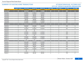 TRREB Total 832 $903,175,430 $1,085,547 $1,000,500 855 321 112% 9
City of Toronto 128 $172,021,764 $1,343,920 $1,250,000 133 95 108% 14
Toronto West 42 $49,217,758 $1,171,851 $1,180,000 38 23 107% 15
Toronto W01 3 $5,389,000 $1,796,333 $1,648,000 4 2 130% 4
Toronto W02 9 $11,426,259 $1,269,584 $1,301,100 5 3 111% 16
Toronto W03 3 $2,980,000 $993,333 $980,000 4 3 124% 7
Toronto W04 4 $3,648,000 $912,000 $901,500 3 1 105% 27
Toronto W05 7 $7,305,000 $1,043,571 $962,000 8 8 100% 25
Toronto W06 8 $9,273,500 $1,159,188 $1,232,500 5 0 103% 9
Toronto W07 1 $999,999 $999,999 $999,999 3 2 102% 10
Toronto W08 3 $4,011,000 $1,337,000 $1,307,000 3 3 102% 13
Toronto W09 1 $1,185,000 $1,185,000 $1,185,000 3 1 99% 1
Toronto W10 3 $3,000,000 $1,000,000 $945,000 0 0 96% 16
Toronto Central 48 $78,597,542 $1,637,449 $1,547,500 59 56 104% 18
Toronto C01 26 $39,339,542 $1,513,059 $1,514,000 25 18 104% 17
Toronto C02 4 $8,060,000 $2,015,000 $2,092,500 5 9 101% 15
Toronto C03 0 $0 $0 - 1 3 - -
Toronto C04 1 $2,180,000 $2,180,000 $2,180,000 2 5 95% 15
Toronto C06 0 $0 $0 - 0 0 - -
Toronto C07 0 $0 $0 - 1 0 - -
Toronto C08 5 $7,605,000 $1,521,000 $1,500,000 15 12 105% 18
Toronto C09 1 $2,150,000 $2,150,000 $2,150,000 1 0 108% 13
Toronto C10 1 $1,875,000 $1,875,000 $1,875,000 1 1 125% 6
Toronto C11 0 $0 $0 - 0 0 - -
Toronto C12 2 $4,735,000 $2,367,500 $2,367,500 0 1 102% 62
Toronto C13 1 $1,380,000 $1,380,000 $1,380,000 2 1 138% 4
Toronto C14 7 $11,273,000 $1,610,429 $1,580,000 6 6 105% 13
Toronto C15 0 $0 $0 - 0 0 - -
Toronto East 38 $44,206,464 $1,163,328 $1,058,400 36 16 116% 8
Toronto E01 13 $18,815,664 $1,447,359 $1,475,000 9 5 125% 6
Toronto E02 2 $3,395,000 $1,697,500 $1,697,500 1 0 112% 4
Toronto E03 2 $1,921,000 $960,500 $960,500 1 0 107% 8
Toronto E04 7 $7,162,000 $1,023,143 $1,031,000 8 2 111% 6
Toronto E05 4 $3,963,800 $990,950 $976,500 1 0 105% 14
Toronto E06 0 $0 $0 - 0 0 - -
Toronto E07 2 $2,010,000 $1,005,000 $1,005,000 4 2 126% 7
Toronto E08 0 $0 $0 - 0 0 - -
Toronto E09 0 $0 $0 - 0 0 - -
Toronto E10 3 $2,734,000 $911,333 $923,000 4 3 108% 19
Toronto E11 5 $4,205,000 $841,000 $815,000 8 4 111% 9
Municipality Number of Sales Dollar Volume Average Price Median Price New Listings Active Listings Avg. SP/LP Avg. LDOM
ATT/ROW/TWNHOUSE, OCTOBER 2021
Toronto Regional Real Estate Board
SUMMARY OF EXISTING HOME TRANSACTIONS
CITY OF TORONTO MUNICIPAL BREAKDOWN
1 1 2 4 5
1 1 3
12
Market Watch, October 2021
Copyright® 2021 Toronto Regional Real Estate Board
 