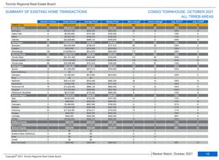TRREB Total 797 $655,944,819 $823,017 $785,000 890 505 108% 12
Halton Region 71 $59,833,721 $842,728 $785,000 68 26 107% 11
Burlington 29 $24,227,442 $835,429 $803,000 28 10 106% 12
Halton Hills 9 $6,545,299 $727,255 $730,000 7 1 116% 5
Milton 7 $5,502,130 $786,019 $780,000 11 6 113% 7
Oakville 26 $23,558,850 $906,110 $793,500 22 9 105% 13
Peel Region 245 $192,965,522 $787,614 $785,000 261 102 109% 10
Brampton 86 $63,546,908 $738,918 $731,616 86 25 109% 9
Caledon 1 $810,000 $810,000 $810,000 2 1 108% 7
Mississauga 158 $128,608,614 $813,979 $825,000 173 76 108% 11
City of Toronto 300 $266,788,147 $889,294 $803,000 365 286 106% 16
Toronto West 101 $81,351,498 $805,460 $742,000 113 95 104% 15
Toronto Central 100 $107,036,660 $1,070,367 $895,000 140 124 104% 20
Toronto East 99 $78,399,989 $791,919 $785,000 112 67 110% 12
York Region 98 $82,162,988 $838,398 $808,500 116 59 107% 12
Aurora 14 $11,350,000 $810,714 $745,000 18 12 103% 10
East Gwillimbury 0 $0 $0 - 0 0 - -
Georgina 2 $1,225,000 $612,500 $612,500 2 0 122% 5
King 0 $0 $0 - 0 0 - -
Markham 31 $28,410,200 $916,458 $900,300 39 15 109% 10
Newmarket 10 $7,982,788 $798,279 $771,500 7 2 106% 11
Richmond Hill 15 $13,022,000 $868,133 $860,000 19 12 104% 17
Vaughan 17 $13,700,000 $805,882 $807,000 23 17 105% 17
Whitchurch-Stouffville 9 $6,473,000 $719,222 $695,000 8 1 110% 10
Durham Region 81 $52,974,441 $654,005 $656,000 77 29 115% 9
Ajax 8 $5,802,000 $725,250 $727,500 10 4 112% 7
Brock 1 $560,000 $560,000 $560,000 1 0 112% 16
Clarington 5 $3,489,950 $697,990 $708,200 6 3 121% 8
Oshawa 34 $19,263,000 $566,559 $524,250 33 11 117% 10
Pickering 23 $17,024,991 $740,217 $740,000 15 4 111% 9
Scugog 1 $820,000 $820,000 $820,000 1 1 128% 12
Uxbridge 1 $460,000 $460,000 $460,000 1 1 98% 4
Whitby 8 $5,554,500 $694,313 $692,500 10 5 122% 6
Dufferin County 1 $660,000 $660,000 $660,000 3 2 115% 3
Orangeville 1 $660,000 $660,000 $660,000 3 2 115% 3
Simcoe County 1 $560,000 $560,000 $560,000 0 1 99% 23
Adjala-Tosorontio 0 $0 $0 - 0 0 - -
Bradford West Gwillimbury 0 $0 $0 - 0 0 - -
Essa 0 $0 $0 - 0 0 - -
Innisfil 0 $0 $0 - 0 1 - -
New Tecumseth 1 $560,000 $560,000 $560,000 0 0 99% 23
Municipality Number of Sales Dollar Volume Average Price Median Price New Listings Active Listings Avg. SP/LP Avg. LDOM
CONDO TOWNHOUSE, OCTOBER 2021
Toronto Regional Real Estate Board
SUMMARY OF EXISTING HOME TRANSACTIONS
ALL TRREB AREAS
1 1 2 4 5
1 1 3
13
Market Watch, October 2021
Copyright® 2021 Toronto Regional Real Estate Board
 