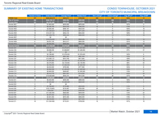 TRREB Total 797 $655,944,819 $823,017 $785,000 890 505 108% 12
City of Toronto 300 $266,788,147 $889,294 $803,000 365 286 106% 16
Toronto West 101 $81,351,498 $805,460 $742,000 113 95 104% 15
Toronto W01 2 $1,953,000 $976,500 $976,500 4 3 107% 11
Toronto W02 9 $8,396,799 $932,978 $980,000 16 8 113% 6
Toronto W03 3 $2,085,500 $695,167 $625,000 5 4 105% 16
Toronto W04 16 $11,206,823 $700,426 $671,250 12 15 103% 19
Toronto W05 16 $10,437,100 $652,319 $640,500 24 25 106% 12
Toronto W06 22 $21,569,776 $980,444 $965,000 22 14 101% 16
Toronto W07 0 $0 $0 - 0 0 - -
Toronto W08 19 $15,578,400 $819,916 $805,000 20 17 104% 15
Toronto W09 6 $4,872,100 $812,017 $800,000 5 2 107% 13
Toronto W10 8 $5,252,000 $656,500 $665,500 5 7 102% 22
Toronto Central 100 $107,036,660 $1,070,367 $895,000 140 124 104% 20
Toronto C01 23 $29,300,000 $1,273,913 $1,007,500 29 26 104% 15
Toronto C02 3 $5,696,000 $1,898,667 $1,446,000 3 10 97% 37
Toronto C03 0 $0 $0 - 2 3 - -
Toronto C04 2 $3,158,800 $1,579,400 $1,579,400 2 0 102% 9
Toronto C06 2 $1,735,000 $867,500 $867,500 2 1 112% 6
Toronto C07 16 $13,980,127 $873,758 $817,664 20 11 108% 22
Toronto C08 5 $7,040,580 $1,408,116 $1,550,000 12 14 99% 16
Toronto C09 2 $4,279,900 $2,139,950 $2,139,950 3 4 99% 44
Toronto C10 2 $2,160,000 $1,080,000 $1,080,000 2 3 99% 9
Toronto C11 6 $4,533,000 $755,500 $771,500 8 4 103% 8
Toronto C12 4 $5,962,508 $1,490,627 $1,529,500 7 3 108% 4
Toronto C13 3 $2,849,000 $949,667 $1,045,000 4 3 110% 21
Toronto C14 8 $6,412,776 $801,597 $712,500 18 16 103% 54
Toronto C15 24 $19,928,969 $830,374 $815,300 28 26 107% 18
Toronto East 99 $78,399,989 $791,919 $785,000 112 67 110% 12
Toronto E01 10 $9,494,900 $949,490 $866,500 12 4 108% 5
Toronto E02 7 $7,395,000 $1,056,429 $825,000 10 4 102% 9
Toronto E03 0 $0 $0 - 1 2 - -
Toronto E04 10 $7,769,800 $776,980 $833,500 8 4 113% 9
Toronto E05 21 $16,179,800 $770,467 $763,000 29 16 111% 8
Toronto E06 1 $795,000 $795,000 $795,000 0 0 99% 17
Toronto E07 14 $11,492,500 $820,893 $839,000 9 2 112% 24
Toronto E08 9 $6,387,500 $709,722 $712,500 7 10 110% 10
Toronto E09 5 $3,361,500 $672,300 $650,000 12 10 119% 13
Toronto E10 6 $4,019,500 $669,917 $677,500 5 3 111% 8
Toronto E11 16 $11,504,489 $719,031 $759,000 19 12 107% 16
Municipality Number of Sales Dollar Volume Average Price Median Price New Listings Active Listings Avg. SP/LP Avg. LDOM
CONDO TOWNHOUSE, OCTOBER 2021
Toronto Regional Real Estate Board
SUMMARY OF EXISTING HOME TRANSACTIONS
CITY OF TORONTO MUNICIPAL BREAKDOWN
1 1 2 4 5
1 1 3
14
Market Watch, October 2021
Copyright® 2021 Toronto Regional Real Estate Board
 
