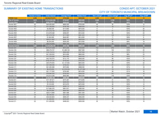 TRREB Total 2,899 $2,040,019,572 $703,698 $630,000 3,868 3,440 102% 18
City of Toronto 1,913 $1,414,944,300 $739,647 $653,000 2,846 2,700 102% 18
Toronto West 349 $226,728,807 $649,653 $600,000 510 482 102% 21
Toronto W01 25 $20,000,500 $800,020 $730,000 44 30 103% 12
Toronto W02 15 $11,335,500 $755,700 $690,000 19 18 106% 11
Toronto W03 5 $3,569,000 $713,800 $675,000 9 7 103% 25
Toronto W04 31 $17,218,150 $555,424 $535,000 46 51 101% 28
Toronto W05 27 $13,678,388 $506,607 $512,000 37 53 100% 24
Toronto W06 94 $67,479,706 $717,869 $661,500 158 152 101% 23
Toronto W07 3 $1,922,900 $640,967 $612,000 11 11 106% 6
Toronto W08 97 $64,911,663 $669,192 $605,000 111 87 101% 20
Toronto W09 12 $6,303,000 $525,250 $515,500 28 30 99% 19
Toronto W10 40 $20,310,000 $507,750 $527,250 47 43 101% 17
Toronto Central 1,304 $1,040,206,708 $797,705 $698,500 1,976 1,944 102% 18
Toronto C01 458 $373,011,646 $814,436 $729,500 752 678 103% 16
Toronto C02 76 $96,375,727 $1,268,102 $947,500 112 142 100% 25
Toronto C03 20 $18,118,518 $905,926 $787,509 28 45 101% 27
Toronto C04 23 $21,036,000 $914,609 $800,000 27 36 98% 23
Toronto C06 27 $17,376,268 $643,565 $645,000 31 24 100% 21
Toronto C07 74 $52,700,574 $712,170 $659,500 82 89 102% 17
Toronto C08 245 $190,347,921 $776,930 $700,000 439 428 102% 18
Toronto C09 18 $20,476,500 $1,137,583 $842,500 30 36 104% 22
Toronto C10 67 $47,358,390 $706,842 $694,000 91 97 102% 21
Toronto C11 37 $21,263,586 $574,692 $588,000 34 25 101% 18
Toronto C12 6 $9,470,000 $1,578,333 $1,077,500 8 15 101% 12
Toronto C13 30 $21,177,000 $705,900 $674,000 47 49 101% 16
Toronto C14 112 $78,680,320 $702,503 $659,000 132 101 104% 16
Toronto C15 111 $72,814,258 $655,984 $630,000 163 179 102% 17
Toronto East 260 $148,008,785 $569,265 $550,000 360 274 105% 16
Toronto E01 23 $17,187,611 $747,287 $710,000 36 21 105% 10
Toronto E02 15 $9,149,900 $609,993 $609,900 33 30 107% 13
Toronto E03 14 $7,219,500 $515,679 $470,000 39 35 102% 12
Toronto E04 28 $14,244,000 $508,714 $489,000 37 22 107% 16
Toronto E05 32 $17,980,076 $561,877 $585,500 40 38 107% 15
Toronto E06 5 $4,270,000 $854,000 $850,000 17 22 106% 6
Toronto E07 47 $26,413,898 $561,998 $551,000 50 30 103% 21
Toronto E08 16 $8,184,000 $511,500 $472,500 24 18 102% 25
Toronto E09 54 $30,522,800 $565,237 $552,500 56 40 104% 13
Toronto E10 3 $1,428,000 $476,000 $520,000 3 3 105% 12
Toronto E11 23 $11,409,000 $496,043 $500,000 25 15 105% 19
Municipality Number of Sales Dollar Volume Average Price Median Price New Listings Active Listings Avg. SP/LP Avg. LDOM
CONDO APT, OCTOBER 2021
Toronto Regional Real Estate Board
SUMMARY OF EXISTING HOME TRANSACTIONS
CITY OF TORONTO MUNICIPAL BREAKDOWN
1 1 2 4 5
1 1 3
16
Market Watch, October 2021
Copyright® 2021 Toronto Regional Real Estate Board
 